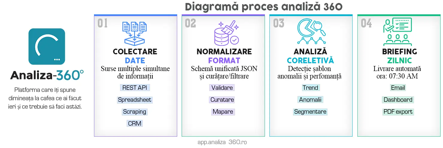 Diagramă proces analiză AI Analiza 360: de la date la recomandare în 4 pași